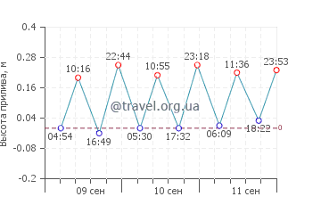 Финале-Лигуре график приливов