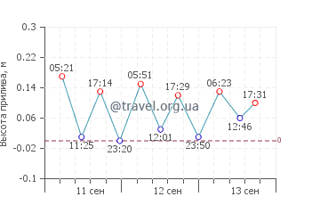 Флориана график приливов