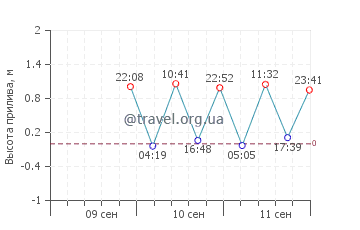 Форт-Лодердейл график приливов