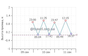 Форт Монро график приливов