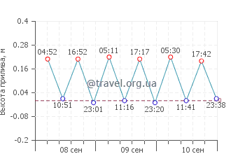 Фтероти график приливов
