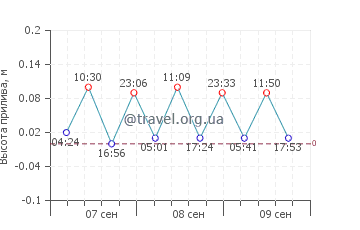 Гечрипш график приливов