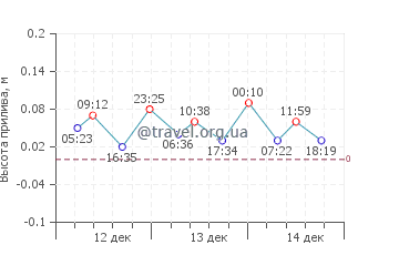 Геракас Бич график приливов
