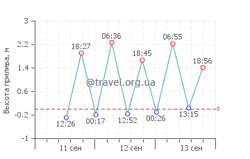 Грейндж Бич график приливов