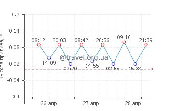 Григолети график приливов