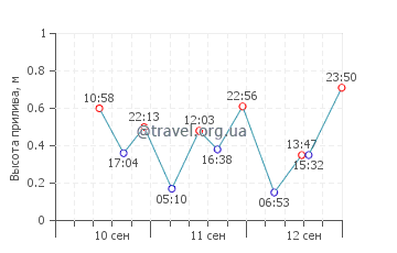 Инфанта график приливов
