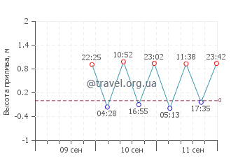 Ингониш Бич график приливов