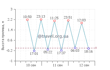 Иравади дельта график приливов
