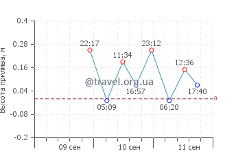 Исла Бланка график приливов