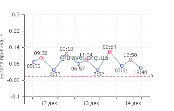 Иссос Бич график приливов