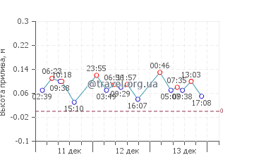 Истмия график приливов
