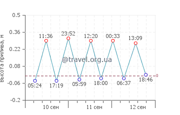 Изола-делле-Феммине график приливов