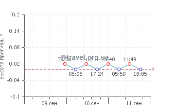 Йоа-Хейвен график приливов