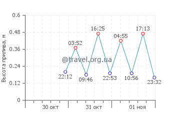 Кабо Рохо график приливов