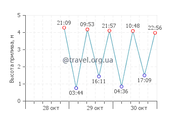Камаронес график приливов