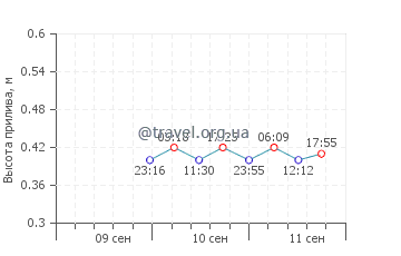 Берлингтон график приливов