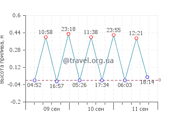 Капо Ватикано график приливов