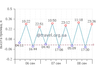 Карабурун график приливов