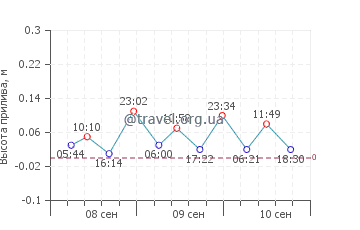 Кастельон-де-ла-Плана график приливов