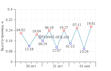Кемер график приливов