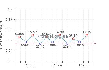 Халупы график приливов