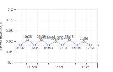 Ханснес график приливов
