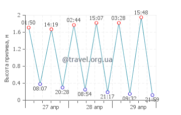 Хауганес график приливов