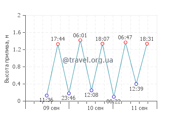 Хирацука график приливов