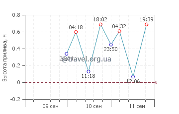 Холли Бич график приливов