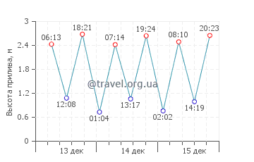 Хопман график приливов