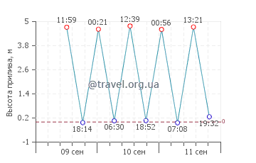 Хуалянь график приливов