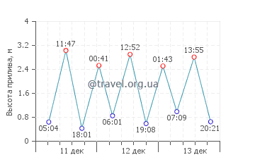 Хушиниш график приливов