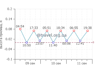 Киль график приливов