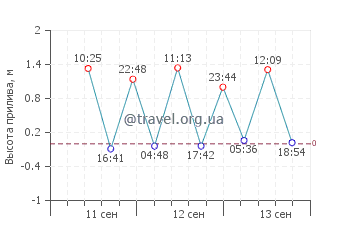 Киррибили график приливов
