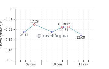 Колка график приливов