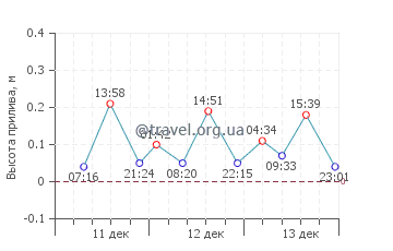 Кольюр график приливов