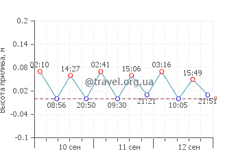 Крыница-Морска график приливов