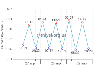 Ла Аранья график приливов