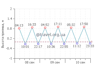 Ла-Линеа-де-ла-Консепсьон график приливов