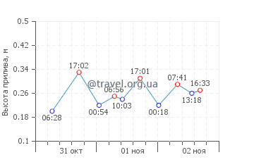 Ламбоглия график приливов