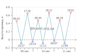Лемвиг график приливов
