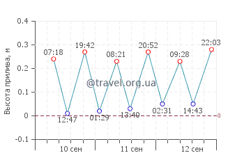 Лервик график приливов