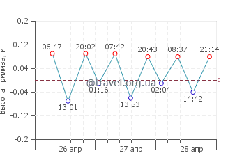 Лимхамн график приливов