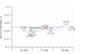 Логстор график приливов