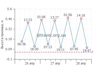 Лос Аламос график приливов
