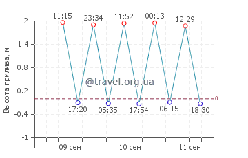 Лункоу график приливов
