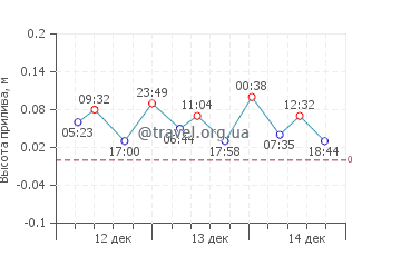 Лурдата график приливов