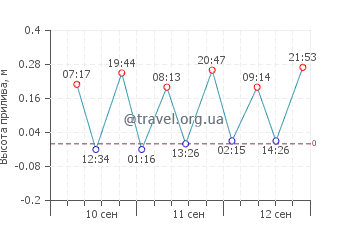 Люсешил график приливов