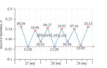 Макари график приливов