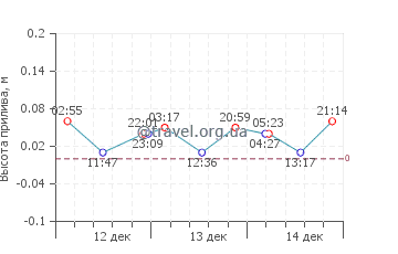 Малия график приливов